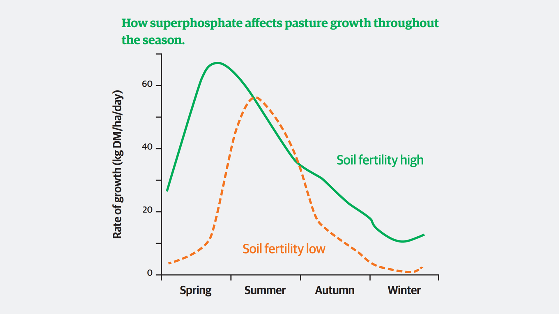 Higher soil fertility supports stronger pasture growth across spring, summer, autumn and winter