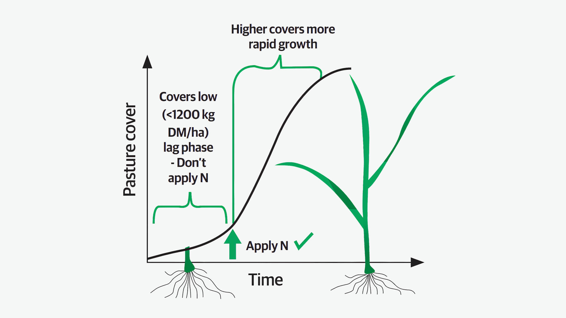 Pasture cover response diagram showing nitrogen fertiliser is most effective above 1200 kg dry matter per hectare