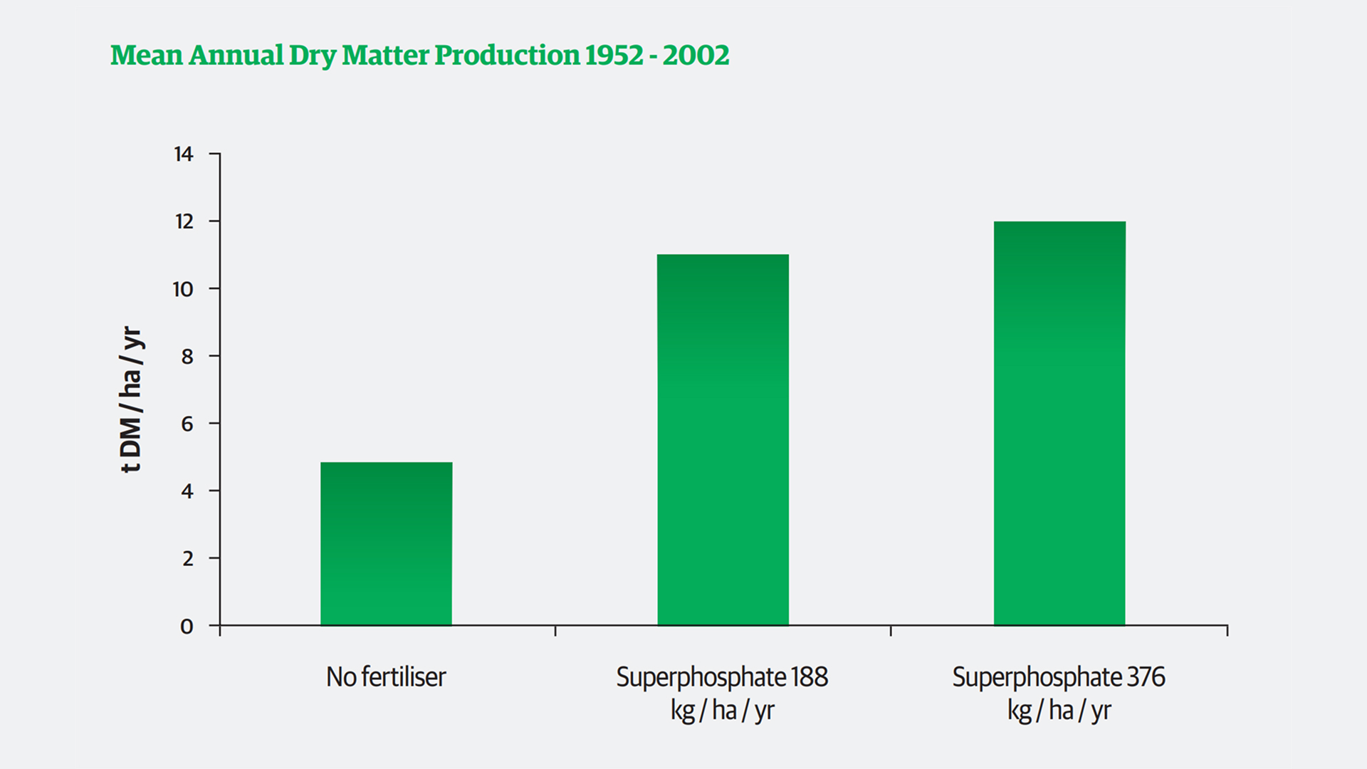 Long-term trial showing higher annual dry matter production from superphosphate compared to no fertiliser