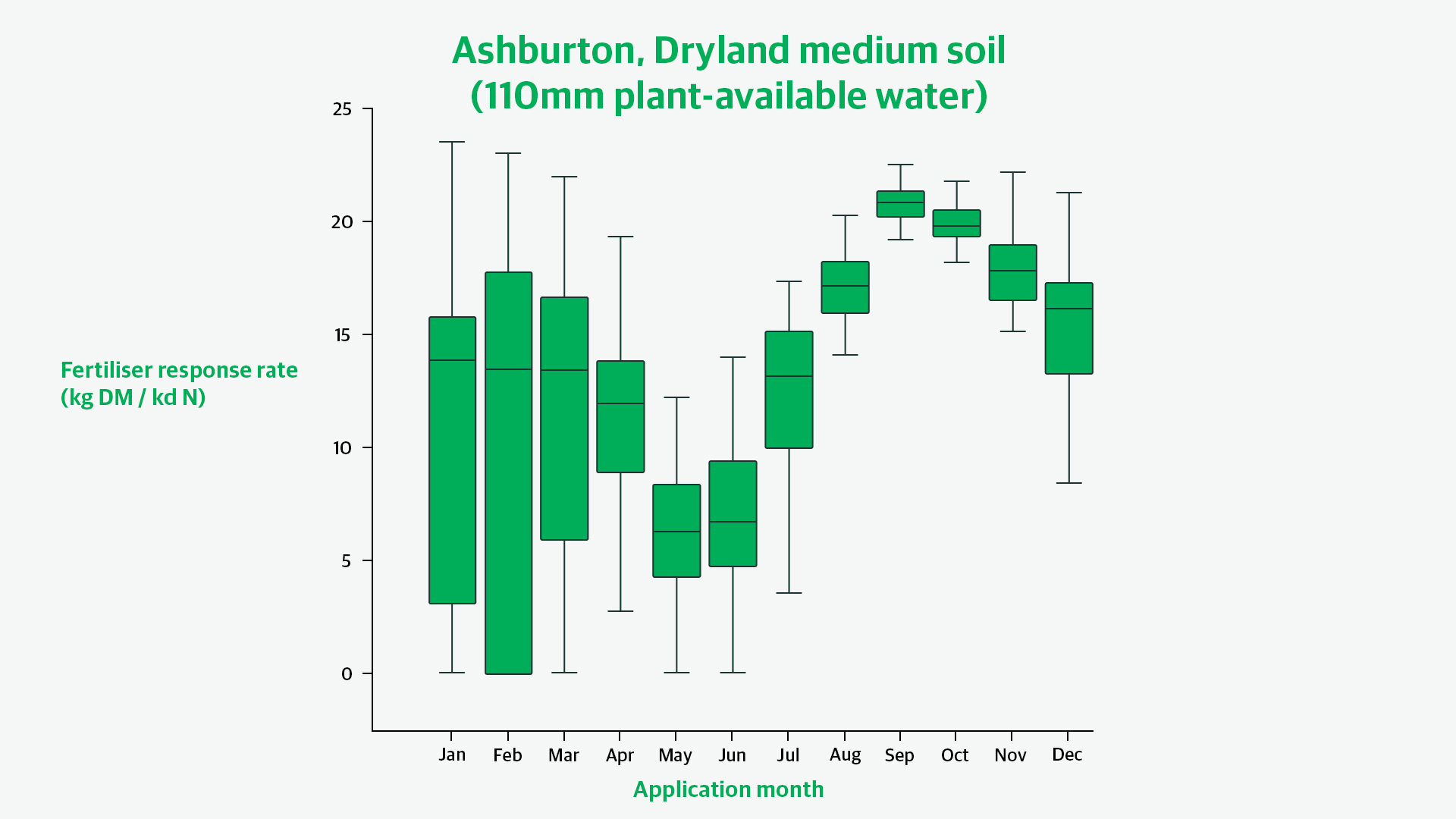 Figure showing Ashburton, Dryland medium soil (110mm plant-available water) and the fertiliser response rate from Jan to Dec