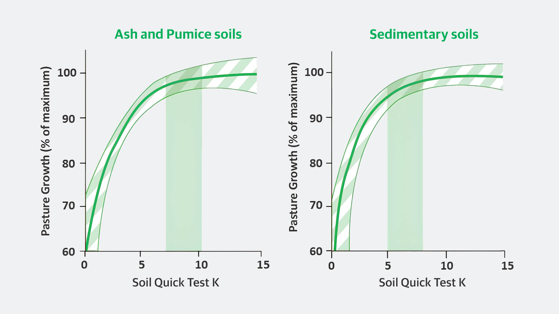 Graph shows the relationship between relative pasture production and soil QTK results for ash, pumice, and sedimentary soils