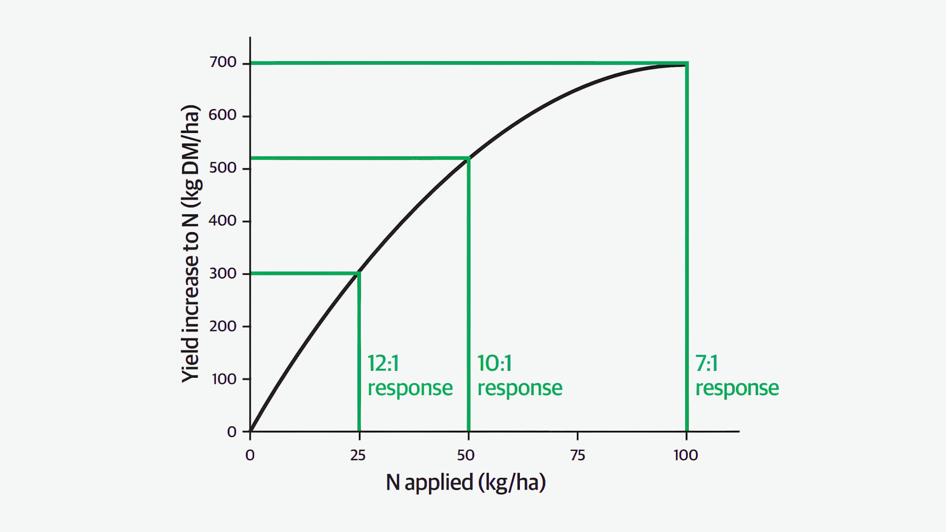 Pasture response to nitrogen fertiliser showing diminishing returns above 50 kg N per hectare